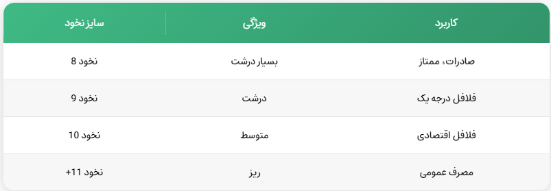 سایز نخود با تعداد دانه در ۳۰ گرم مشخص میشود: